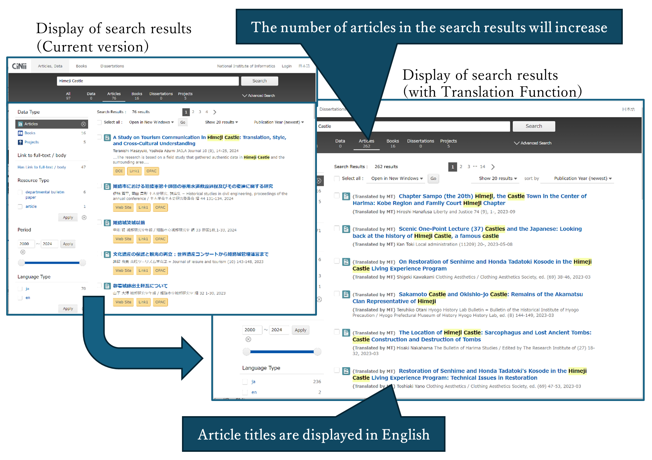 Screenshot of CiNii Research search results screen. Paper Titles and abstracts automatically translated from Japanese to English